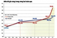 “Cơn điên” thị trường vàng nội địa khi nào chấm dứt?