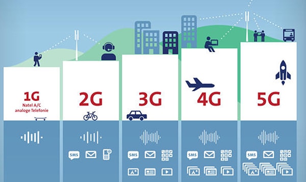  Dự báo vào năm 2025, số lượng kết nối 5G tại khu vực châu Á có thể đạt được con số 675 triệu lượt, chiếm hơn 50% kết nối 5G toàn cầu