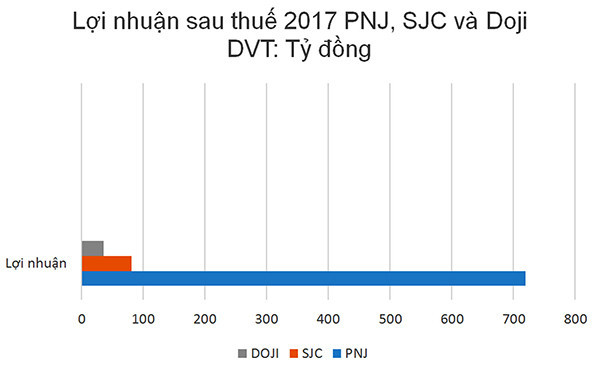 p/Biểu đồ so sánh lợi nhuận sau thuế của SJC, PNJ và DOJI