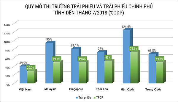 p/Quy mô thị trường trái phiếu của Việt Nam còn quá nhỏ so với các quốc gia trong khu vực.