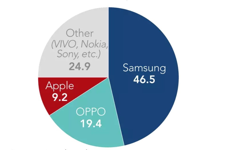 Samsung chiếm gần một nửa thị phần smartphone tại Việt Nam. (Ảnh: Asian Nikkei Review)