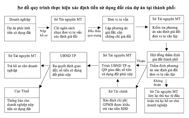 Sơ đồ quy trình thực hiện xác định tiền sử dụng đất của dự án tại thành phố.