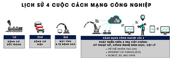 p/Lịch sử 4 cuộc cách mạng công nghiệp