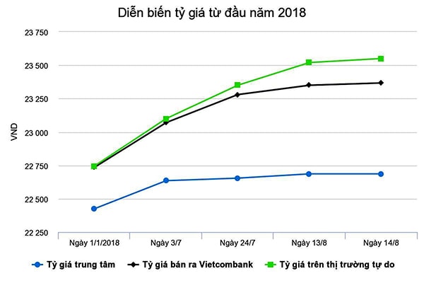  Diễn biến tỷ giá VND/USD trong 8 tháng đầu năm 2018.