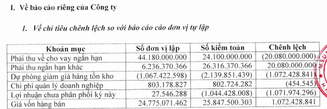 SPI) vừa công bố báo cáo tài chính soát xét bán niên 2018 cùng bản giải trình chênh lệch báo cáo tài chính hợp nhất trước và sau kiểm toán.