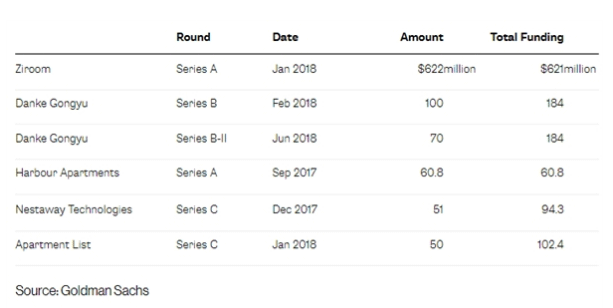 Các đợt gọi vốn của start-up trong lĩnh vực cho thuê nhà sau thông điệp của ông Tập.