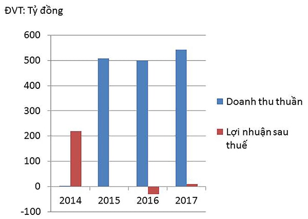 p/Doanh thu thuần và lợi nhuận sau thuế của JVC giai đoạn 2014- 2017