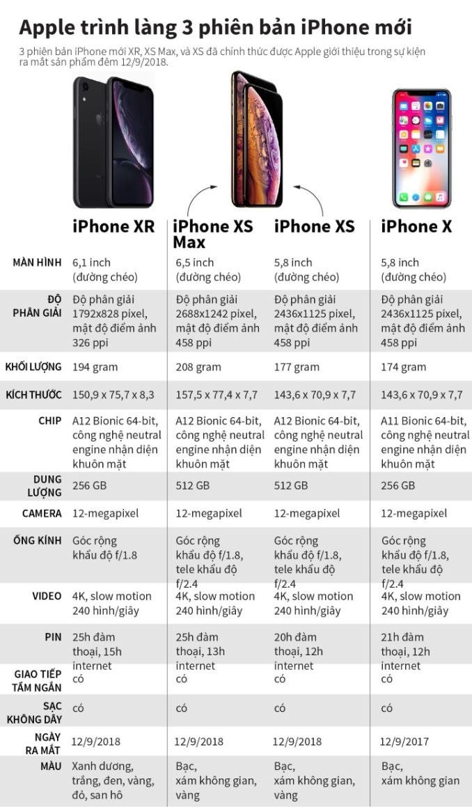 Bảng so sánh các tính năng của iPhone X, iPhone XS, iPhone XS Max và iPhone 