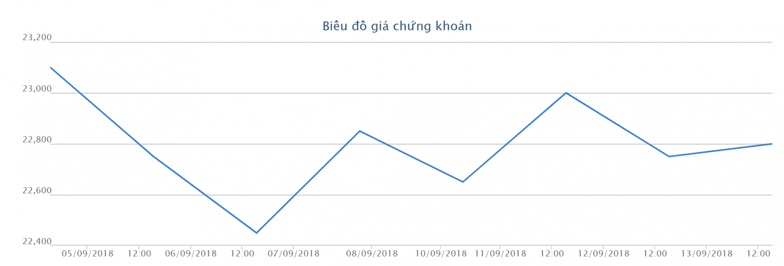 Diễn biến giá cổ phiếu MBB từ 5/9-13/9/2018