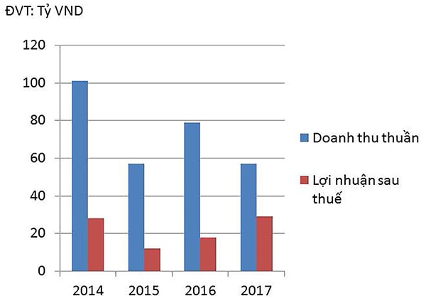 p/Doanh thu thuần và lợi nhuận sau thuế của HAR giai đoạn 2014- 2017