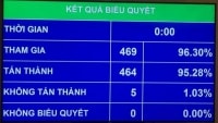 Quốc hội thông qua Luật Cạnh tranh (sửa đổi)