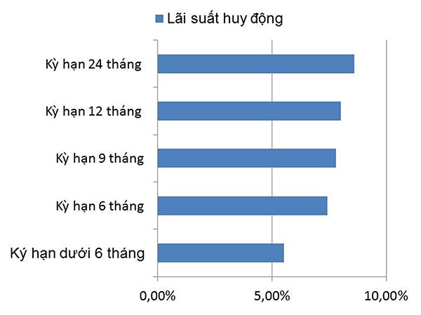  Lãi suất huy động trung bình của các TCTD kỳ hạn dưới 6 tháng đến 24 tháng 