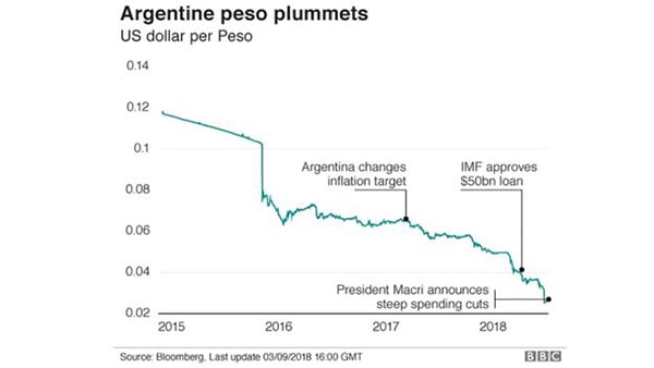 p/Argentina đã tăng lãi suất lên 60% để vực dậy đồng Peso nhằm đối phó với khủng hoàng tiền tệ.