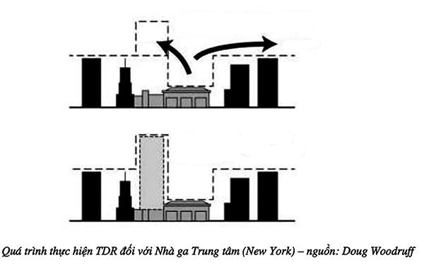 p/Nhà ga Trung tâm (New York) Thay vì địa điểm Nhà ga trung tâm được bảo tồn, Tập đoàn Đường sắt Penn Central được phép chuyển quyền phát triển bất động sản về khu đất kế cận để xây toà tháp cao 55 tầng - nguồn: Doug Woodruff