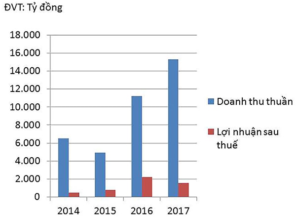 p/Doanh thu thuần và lợi nhuận sau thuế của VHM 