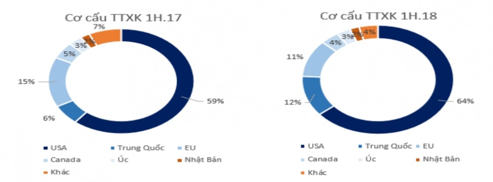Cơ cấu trị trường xuất khẩu của Vĩnh Hoàn trong 6 tháng đầu năm 2017 và 2018. Nguồn: Chứng khoán BSC
