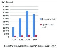 Tập đoàn Masan: Không đi theo, luôn dẫn đầu