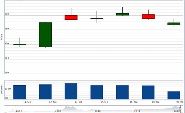 p/Diễn biến VN-Index từ ngày 10/9- 18/9/2018