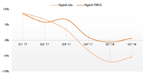 Tốc độ tăng trưởng ngành sữa. Nguồn: Nielsen, Rồng Việt.