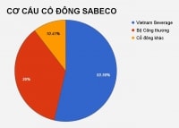 Sabeco: Tồn tại quá khứ và hy vọng cho tương lai?