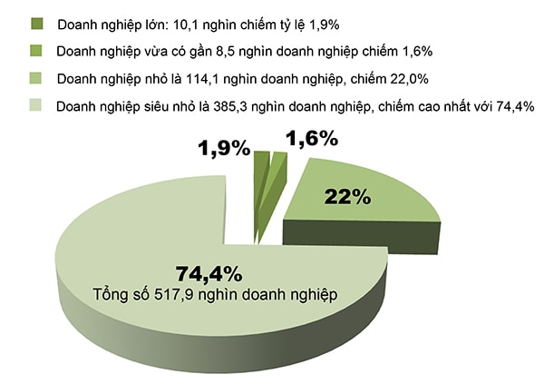 p/Hiệu suất sinh lời trên tài sản giai đoạn 2011- 2016.p/Biểu đồ tròn: Tỷ lệ doanh nghiệp theo quy mô