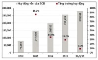 SCB tìm vốn ngoại