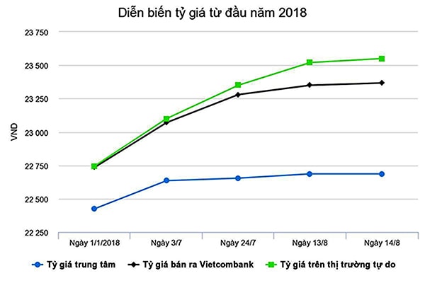  Từ đầu năm đến nay, giá bán ra USD tại các ngân hàng thương mại đã tăng khoảng 2,55%. (Biểu đồ diễn biến tỷ giá 8 tháng đầu năm 2018).