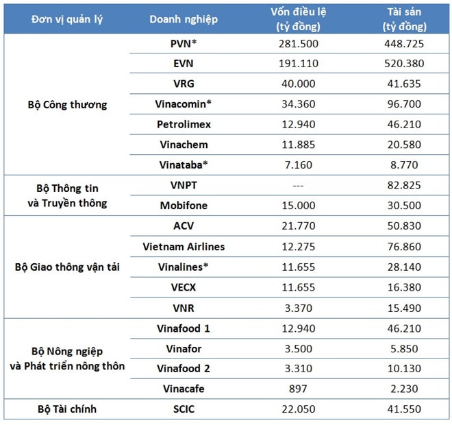 Các tập đoàn, tổng công ty được chuyển giao vốn về Ủy ban Quản lý vốn nhà nước tại doanh nghiệp.