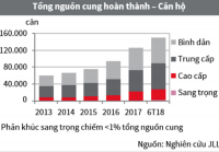 Diễn biến trái chiều phân khúc nhà ở TP.HCM