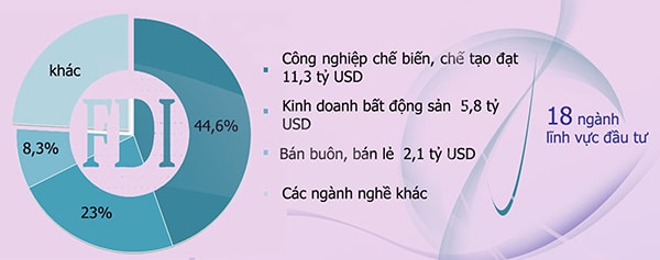 p/Theo Cục Đầu tư nước ngoài, trong 9 tháng năm 2018, tổng vốn đăng ký cấp mới, tăng thêm và góp vốn mua cổ phần của nhà đầu tư nước ngoài là 25,37 tỷ USD, bằng 99,6% so với cùng kỳ năm 2017. (Ảnh: Cơ cấu lĩnh vực trong thu hút đầu tư trực tiếp nước ngoài 9 tháng năm 2018)