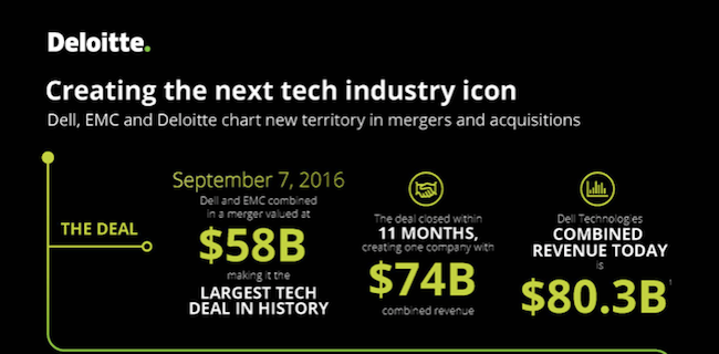 Doanh thu của Dell Technologies ở vào khoảng 80,3 tỷ USD. Nguồn: Deloitte