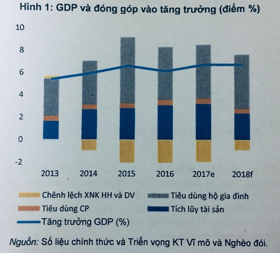 Ngân hàng Thế giới nâng dự báo tăng trưởng kinh tế Việt Nam năm 2018 lên mức 6.8%