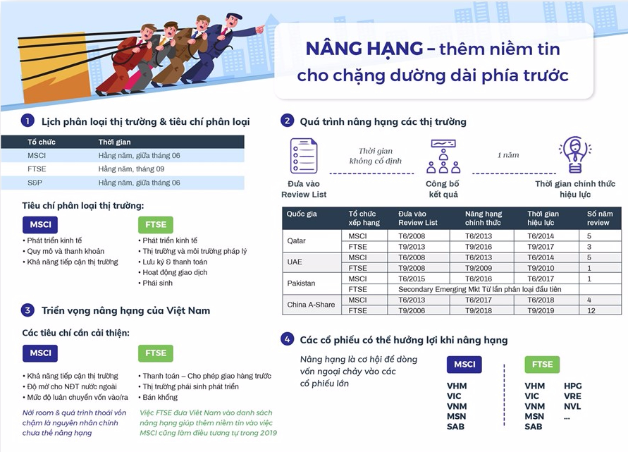 Sáu cổ phiếu trong rổ VN30 sẽ được hưởng lợi khi thị trường chứng khoán chính thức được nâng hạng