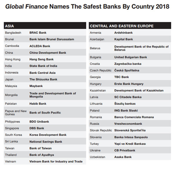 Tên VietinBank trên Bảng Xếp hạng Ngân hàng an toàn nhất xếp theo quốc gia năm 2018 của Global FinanceTên VietinBank trên Bảng Xếp hạng Ngân hàng an toàn nhất xếp theo quốc gia năm 2018 của Global Finance