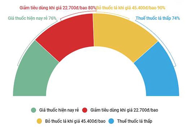 p/Tỷ lệ khảo sát quan điểm người dùng về giá thuốc lá tại Hải Dương, Long An