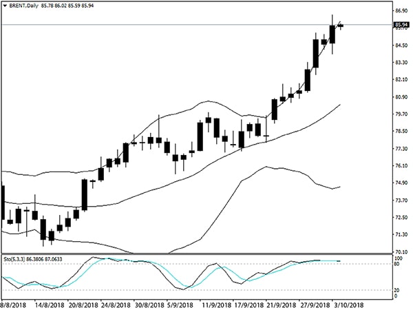 p/Biến động giá dầu thô thế giới từ tháng 6- 10/2018. Đvt: USD/thùng