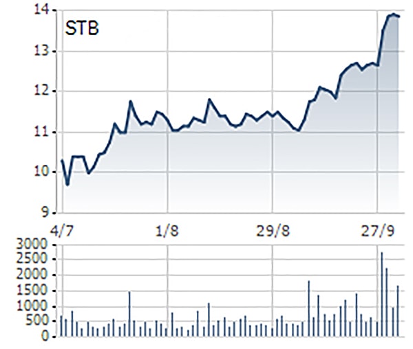 p/Diễn biến cổ phiếu STB từ tháng 7- 10/2018
