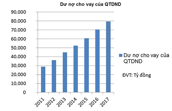 p/Dư nợ cho vay của Quỹ tín dụng nhân dân giai đoạn 2011- 2017 