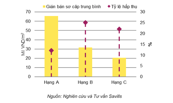 Hoạt động thị trường căn hộ để bán