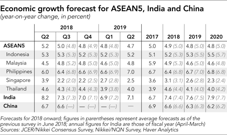 Mặc dù xuất khẩu yếu hơn, các nhà kinh tế hiện nay nhìn thấy năm nền kinh tế ASEAN lớn nhất tăng 4,9% trong năm nay, giảm 0,1 điểm so với dự báo trước đó.