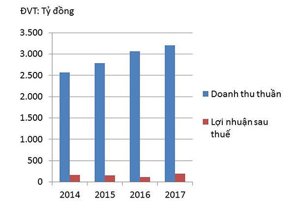 p/Doanh thu thuần và lợi nhuận sau thuế của TCM