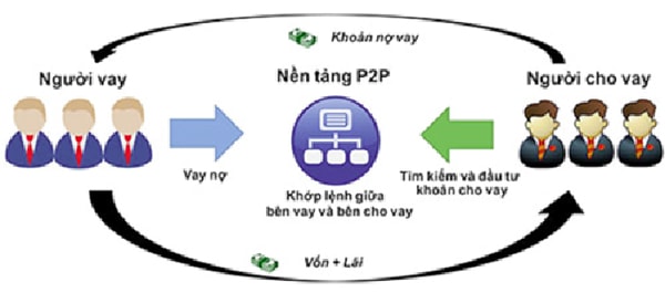 p/Ở góc độ doanh nghiệp, sự ra đời củap/mô hình P2P hứa hẹn một địa chỉ “gỡ” khó vốn mới. (Sơ đồ hoạt động của mô hình cho vay ngang hàng)