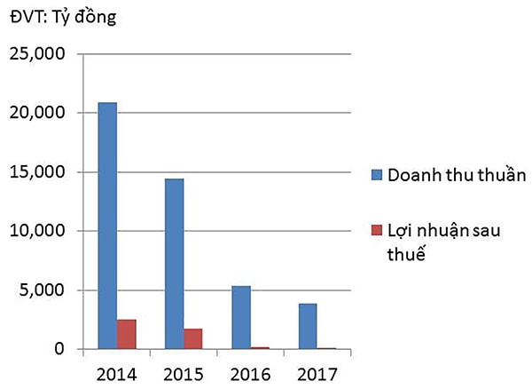  Doanh thu thuần và lợi nhuận sau thuế của PVD