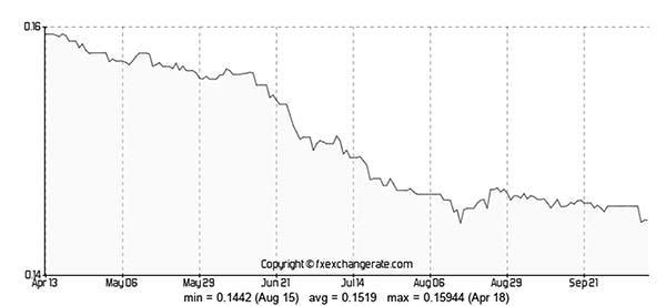 p/Tỷ giá CNY/USD đã giảm hơn 11% từ đầu năm đến nay.