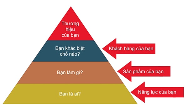 p/Việc xây dựng giá trị nhân hiệu sẽ đi liền với xây dựng giá trị thương hiệu. 