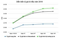 “Sóng” tỷ giá cuối năm không quá lớn