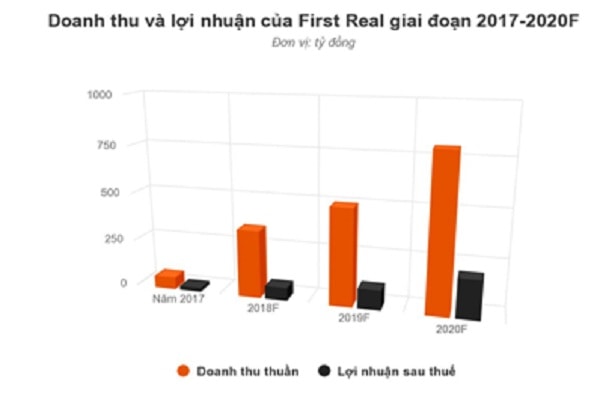 Các chỉ tiêu tài chính của First Real đều ghi nhận mức tăng trưởng ấn tượng trong nhiều năm liên tiếp. 