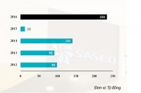 “Vua hàng hiệu” sẽ thay đổi Sasco thế nào?