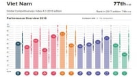 Việt Nam giảm 3 bậc về năng lực cạnh tranh toàn cầu