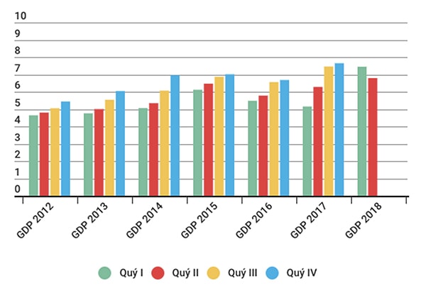 p/Thay vì quý sau tăng trưởng cao hơn quý trước, GDP các quý trong năm 2018 đã diễn biến ngược lại.p/(Biểu đồ: Tăng trưởng GDP theo quý giai đoạn 2012-2018, Đvt: %)